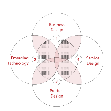 Methologik product design and UX UI services